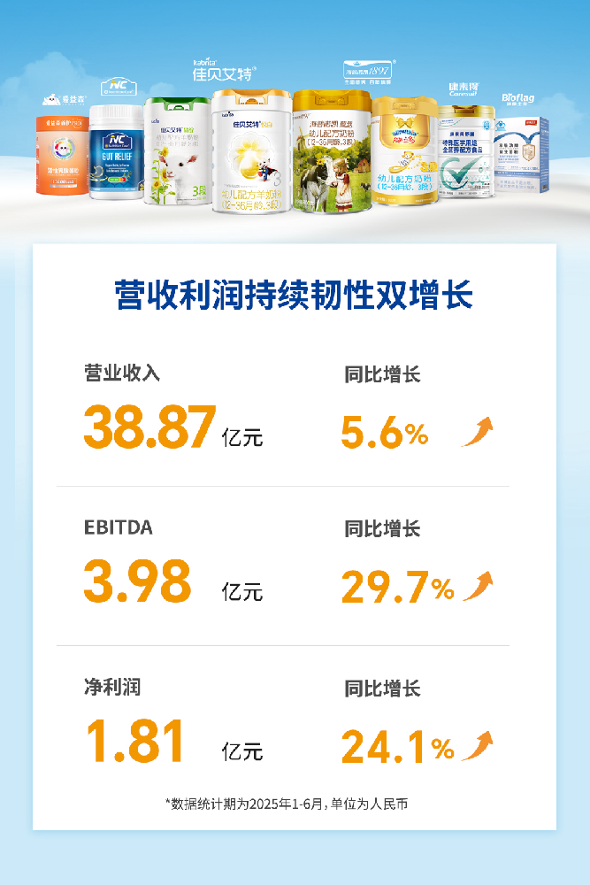 澳优中期业绩: 营收38.87亿元，净利润1.81亿元，营收利润双增长