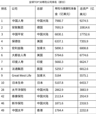中国人寿成全球最大寿险公司！
