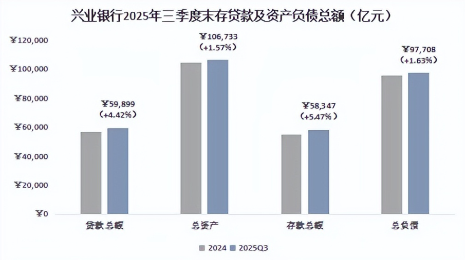 兴业银行2025年三季报：中期分红来了，估值修复还会远吗？