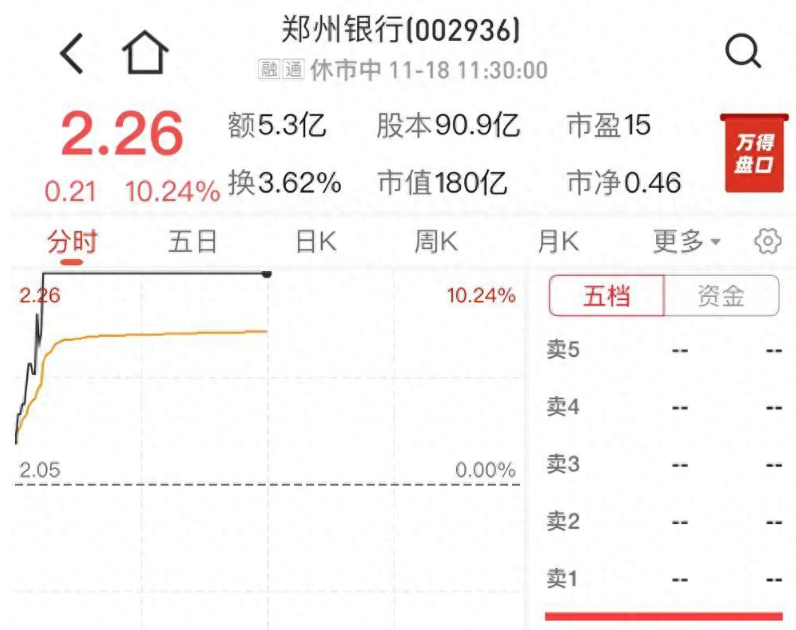 郑州银行A股年内第四次涨停 为城商行唯一一家